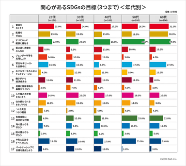 関心があるSDGsの目標(3つまで)＜年代別＞