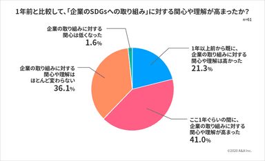 1年前と比較して、「企業のSDGsへの取り組み」に対する関心や理解が高まったか？