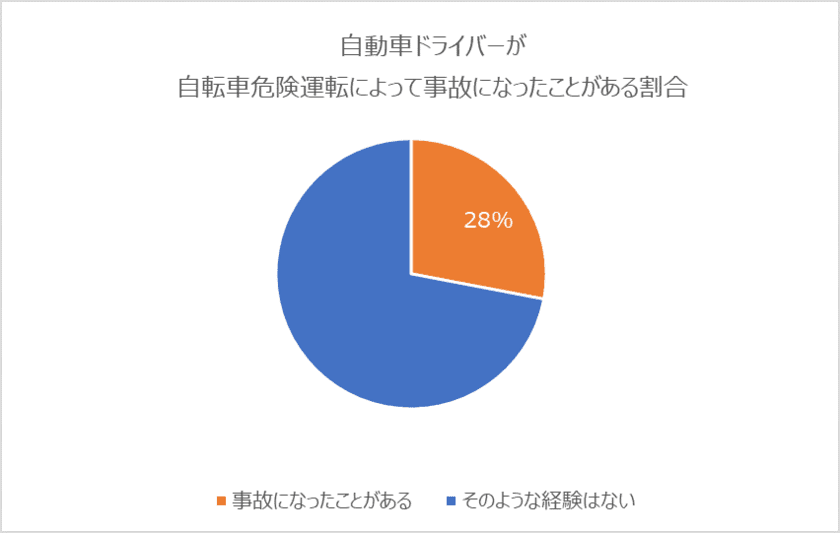 「自転車と事故になりそうになった経験がある」
自動車ドライバーが6割！
自動車と自転車の危険な現実をセゾン自動車火災保険が調査！
自動車運転者からみた自転車マナーに関する調査を実施　
＊調査時期：2020年7月　＊調査方法：インターネット調査
＊調査対象：首都圏在住の40代、50代の男性500名