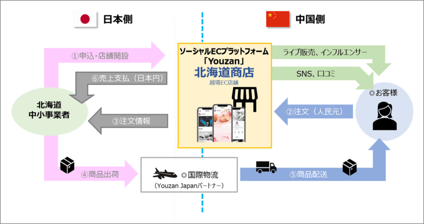 ソーシャルECサービス「Youzan」に、
北海道企業の中国向け越境ECサイト
「北海道商店」が9月1日にオープン