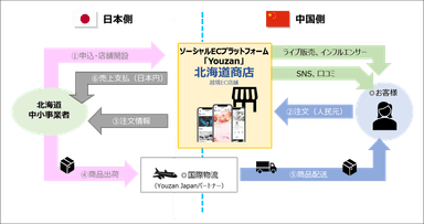 ◇北海道商店　イメージ図