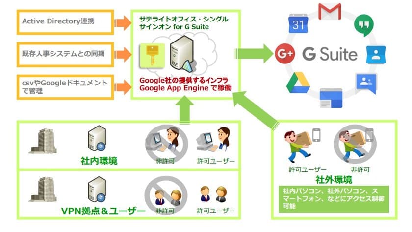 サテライトオフィス、G Suite(TM) 導入企業向けに
シングルサインオン機能で、クラウドストレージ
「DirectCloud-BOX」と連携開始