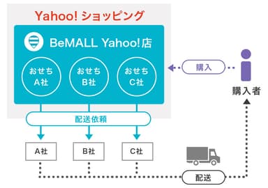 図1 『BeMALL Yahoo!店』のイメージ