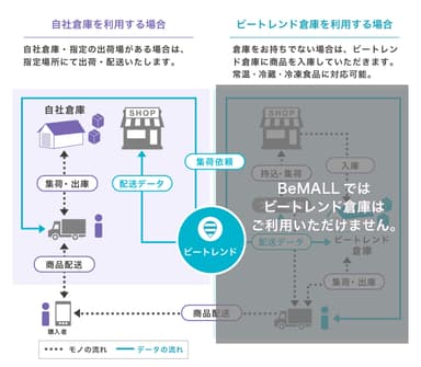 図2 自社倉庫を利用した商品配送イメージ