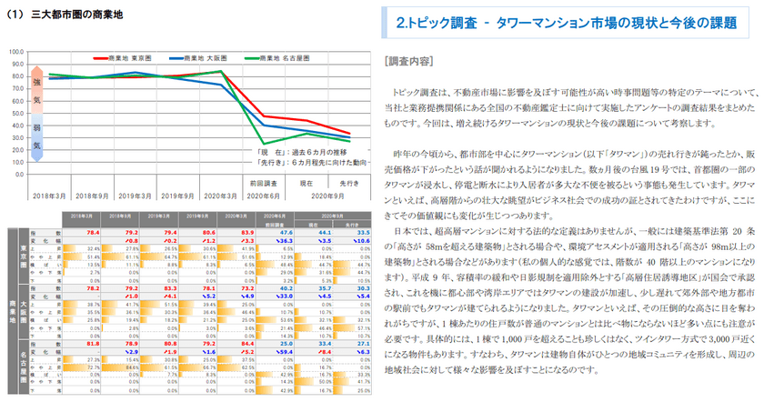 三友地価予測指数(2020年9月調査)を発表　
タワーマンション市場の現状と今後の課題について
アンケートを実施