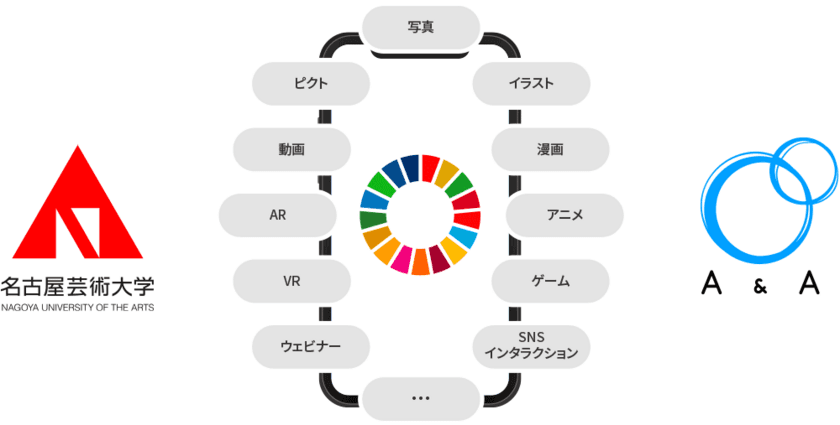 名古屋芸術大学×株式会社エーアンドエー　
SDGsの活動内容を発信するデジタル表現についての共同研究を開始