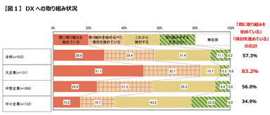 【図1】DX への取り組み状況