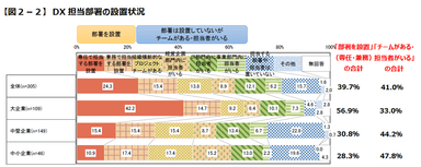 【図2-2】DX担当部署の設置状況