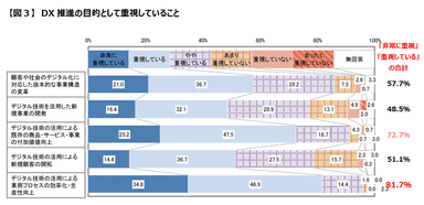 【図3】DX推進の目的として重視していること