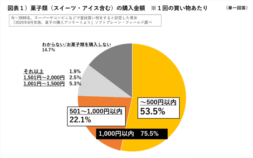 菓子類の喫食シーン“家族団らん・癒し”、
「コンビニスイーツ・アイス」購入レシート増加

