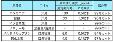 消臭効果