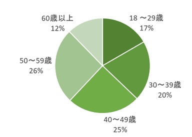 参加者の年齢構成