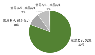 「昼歯みがき」に対する意識、実施状況(n=344)