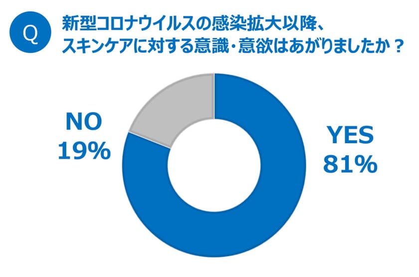 ～インフルエンサーに聞く、Withコロナ時代の最新美容事情～
外出や対面機会の減少で、6割超が「メイク離れ」 
一方で、可処分時間の増加で、スキンケアへの意欲はアップ
内側からより美しく...インナーケアへの興味が高まった人も約7割
注目は、毎日の飲み物にキレイをプラスした『プラスケアドリンク』