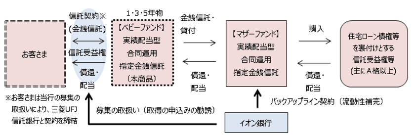 新商品「利回りの賢人」取扱い開始について