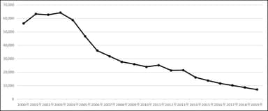 自動車盗難認知件数の推移(過去20年)