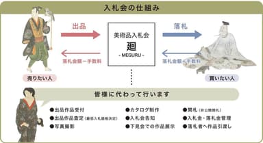 「廻-MEGURU-」の仕組み