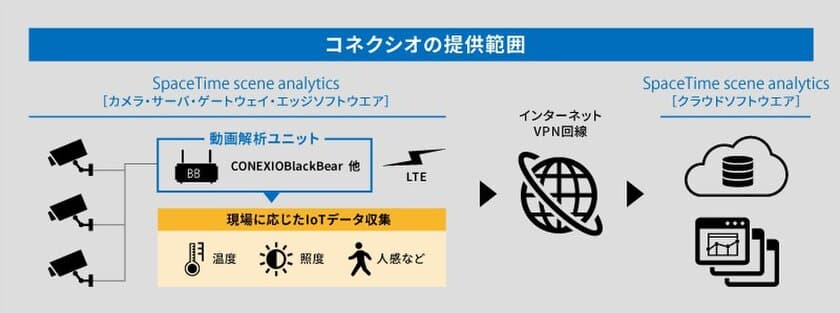 コネクシオとノキア、
動画解析AI「SpaceTime scene analytics」の販売で業務提携