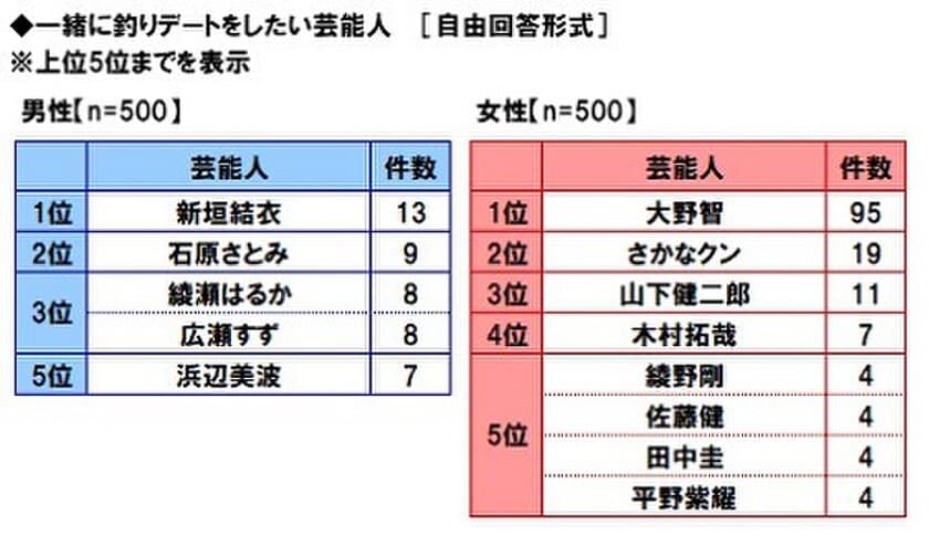 マルハニチロ調べ　
一緒に釣りデートをしたい芸能人　
男性回答1位「新垣結衣さん」、
女性回答1位「大野智さん」