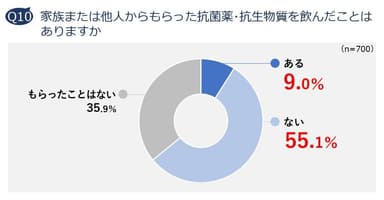 Q10. 家族または他人からもらった抗菌薬・抗生物質を飲んだことはありますか