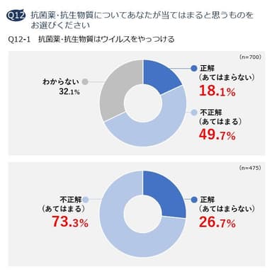 Q12-1 抗菌薬・抗生物質はウイルスをやっつける