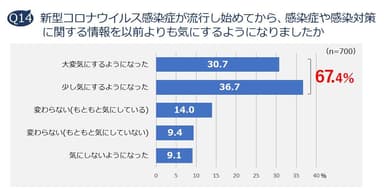 Q14. 新型コロナウイルス感染症が流行し始めてから、感染症や感染対策に関する情報を以前よりも気にするようになりましたか