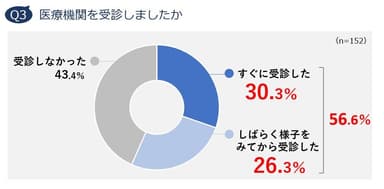 Q3. 医療機関を受診しましたか