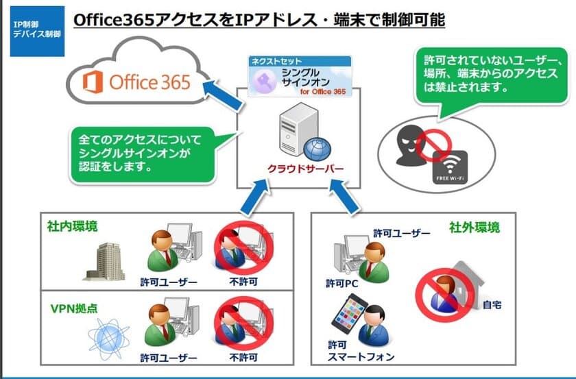 ネクストセット、Microsoft Office 365導入企業向け
シングルサインオン機能で、クラウドストレージ
「DirectCloud-BOX」と連携開始