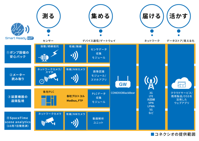 製造業におけるWithコロナ時代の働き方改革と
現場の課題解決を実現！
「Smart Ready IoTソリューションセット」4種を販売開始