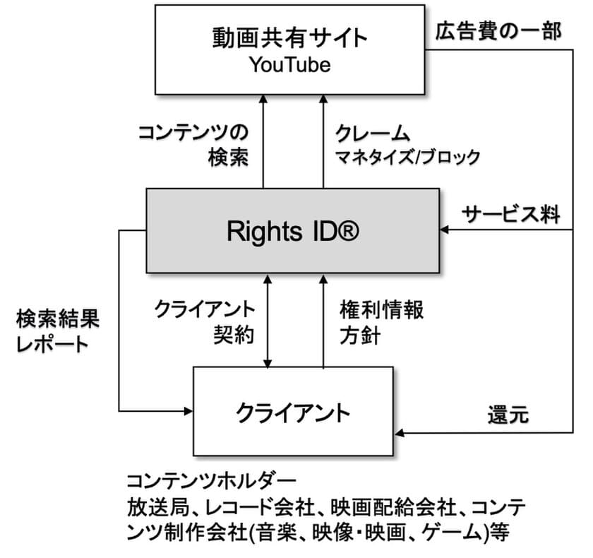 一次コンテンツ保有者に、コンテンツ保護とマネタイズをサポート！
「著作権を保護するコンテンツ認識技術」による
収益サービスを日本で開始へ