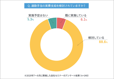 アンケート「通勤手当の実費支給を検討されていますか？」の結果円グラフ