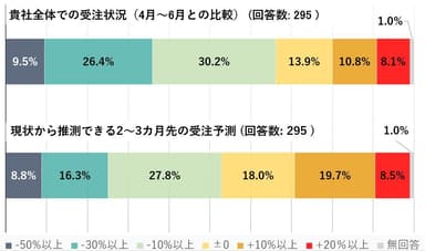 直近の受注及び予測