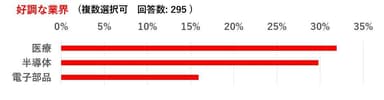 好調な業界(上位3位)