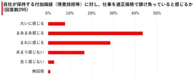 適正価格で請け負っている割合