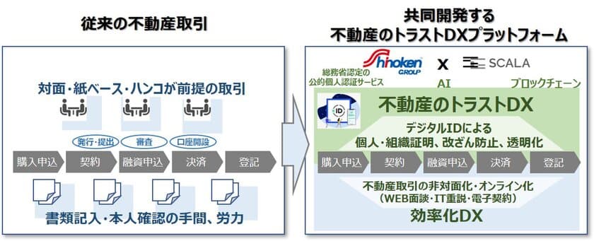 シノケン、「トラストDX」開発推進へ　
AIと公的認証に強みを持つ株式会社スカラと業務提携