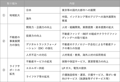 シノケングループの「ビジネストランスフォーメーション」