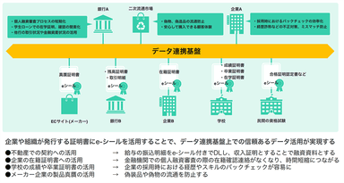 「eシール」を活用したデータ連携