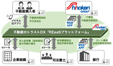 不動産のトラストDX