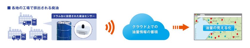 IoT技術を活用した静脈産業向けソリューションの
フィールドテストを実施