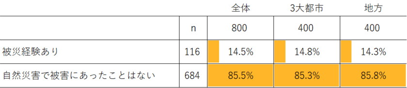 自然災害への備え…約7割が“準備不足”を実感。
見落としがちな防災対策と、被災時に自動車を
活用するための準備とは？
【頻発する自然災害で高まる防災意識と、
災害時における自動車の利用に関する調査を実施】