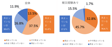 居住地域自然災害危険性グラフ