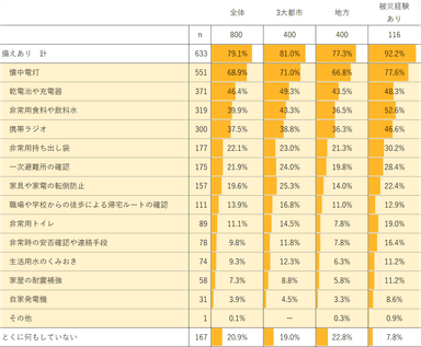 防災への備え