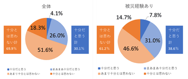 防災への備え意識