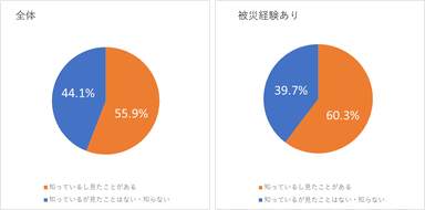 防災マップ・ハザードマップ認知・円グラフ