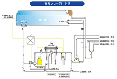 浴槽と循環ろ過装置のフロー