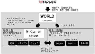 シェアキッチンの背景・事業スキーム