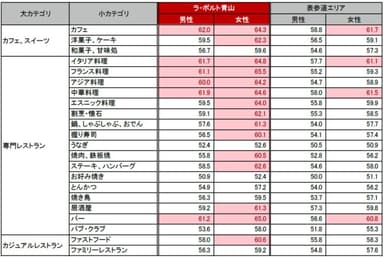 ラ・ポルト青山来店客層・表参道エリア来訪者の外食傾向(対象期間：2019/11/19～2020/1/31)