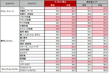 ラ・ポルト青山来店客層・表参道エリア来訪者の外食傾向(対象期間：2020/2/1～2020/7/31)