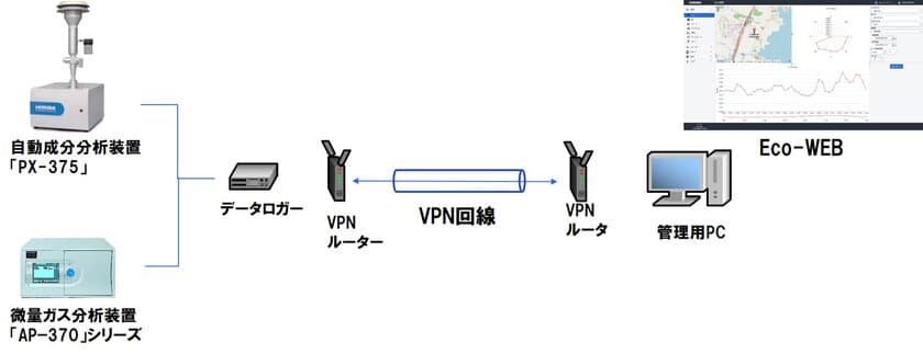 リモートで大気環境をモニタリングするソフトウェア「Eco-WEB」
　10月21日～23日開催の計測展2020 OSAKAに初出展