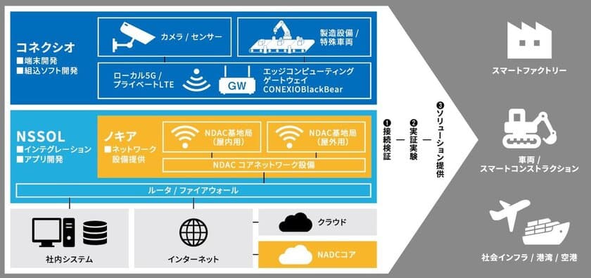 コネクシオ、ノキア・日鉄ソリューションズと
ローカル5G/プライベートLTEソリューションの
共同検証・ビジネス連携開始